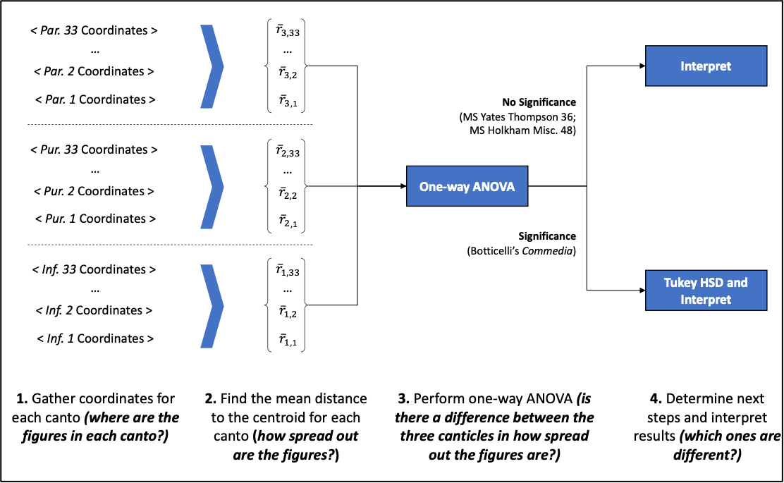 A flowchart detailing the statistical process employed: labeling points, computing the one-way ANOVA, and interpreting significance.