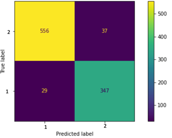 Diagram showing a confusion matrix with four quadrants.