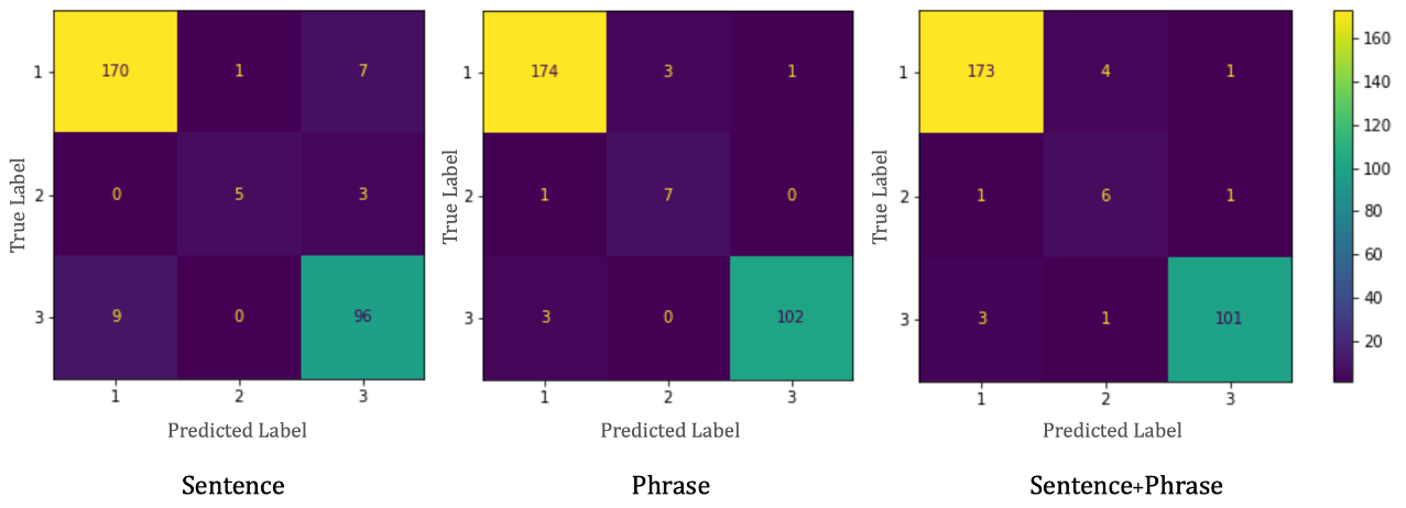 A series of three diagrams showing confusion matrices, each with nine quadrants.