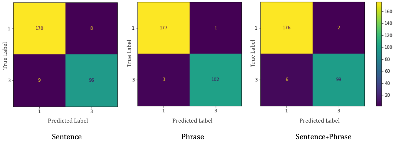 A series of three diagrams showing confusion matrices, each with four quadrants.
