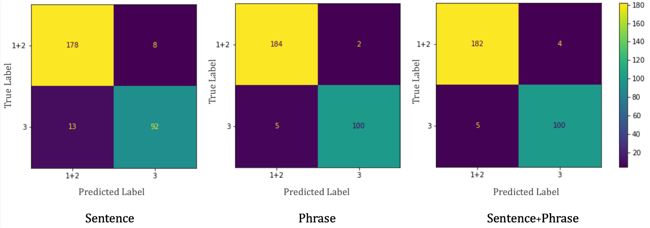 A series of three diagrams showing confusion matrices, each with four quadrants.