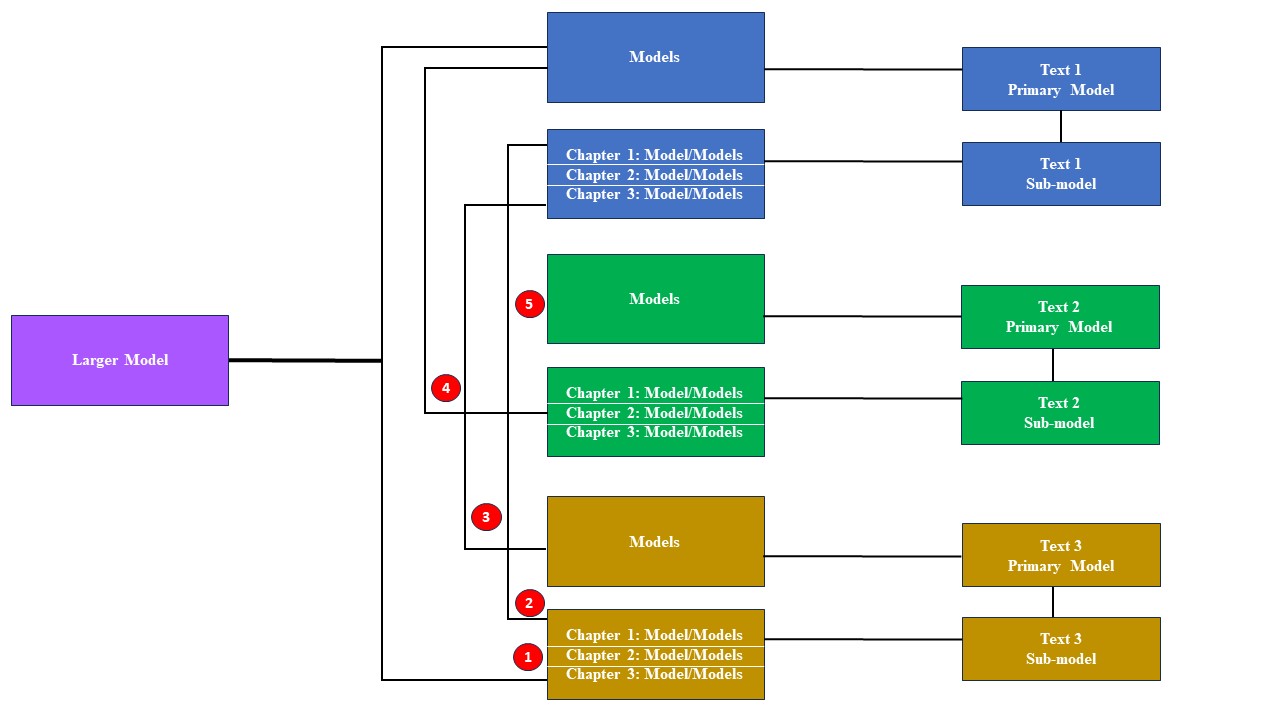 A diagram showing the relationships between primary models, sub-models, and the larger model