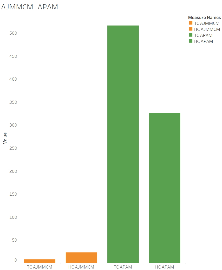 A bar chart showing the total heading clusters and text clusters for two specific texts.