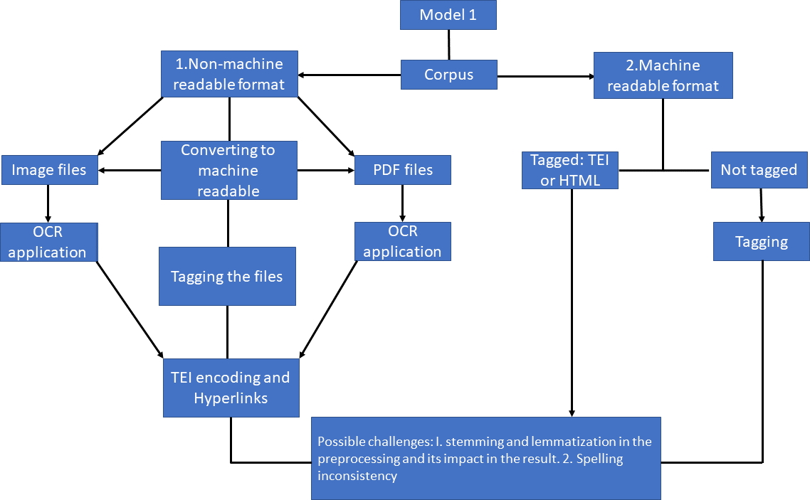 A diagram of Model 1