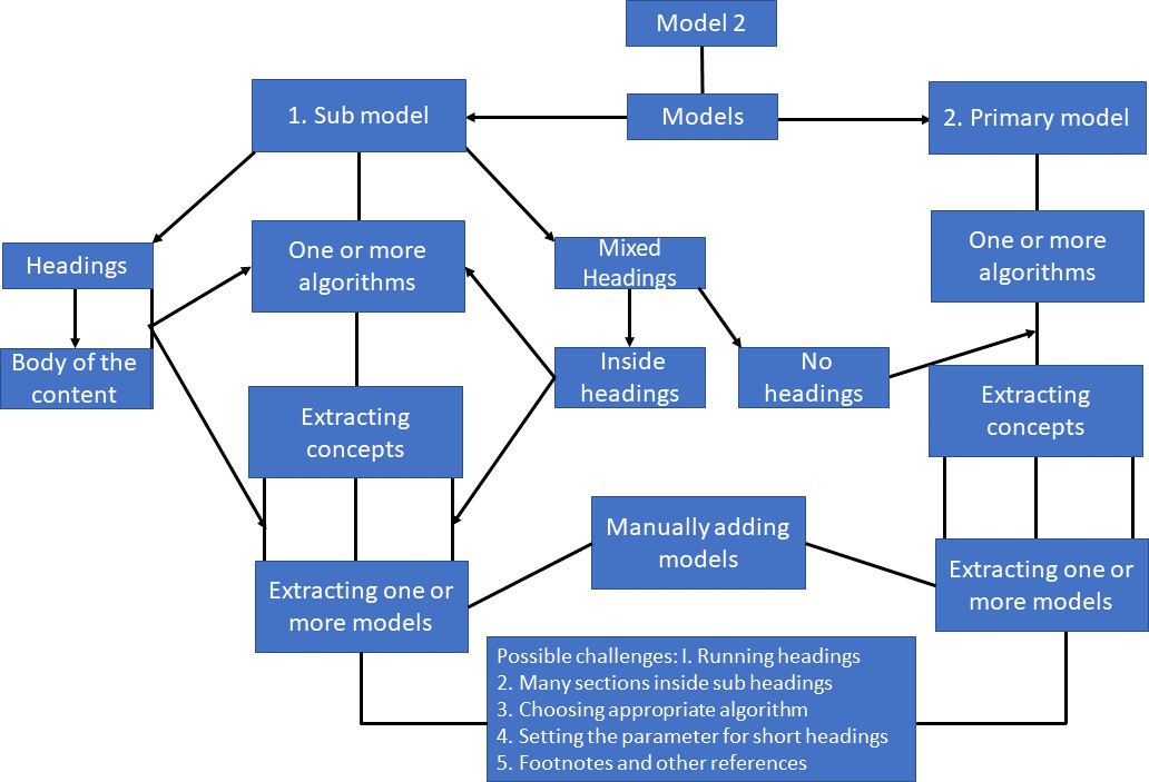 A diagram of Model 2