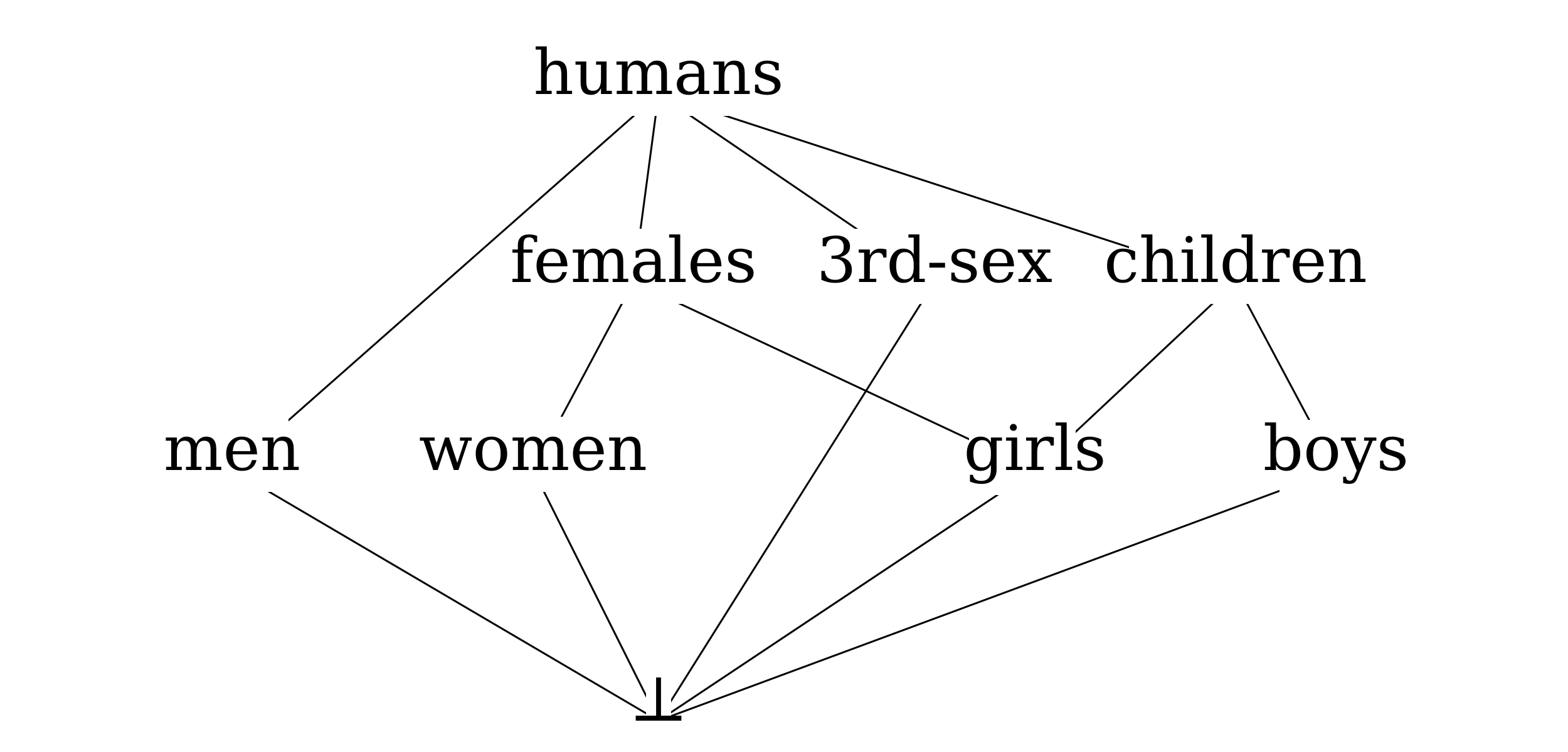 A diagram showing a simplified lattice with only the specific feature combinations manifested in actual characters.