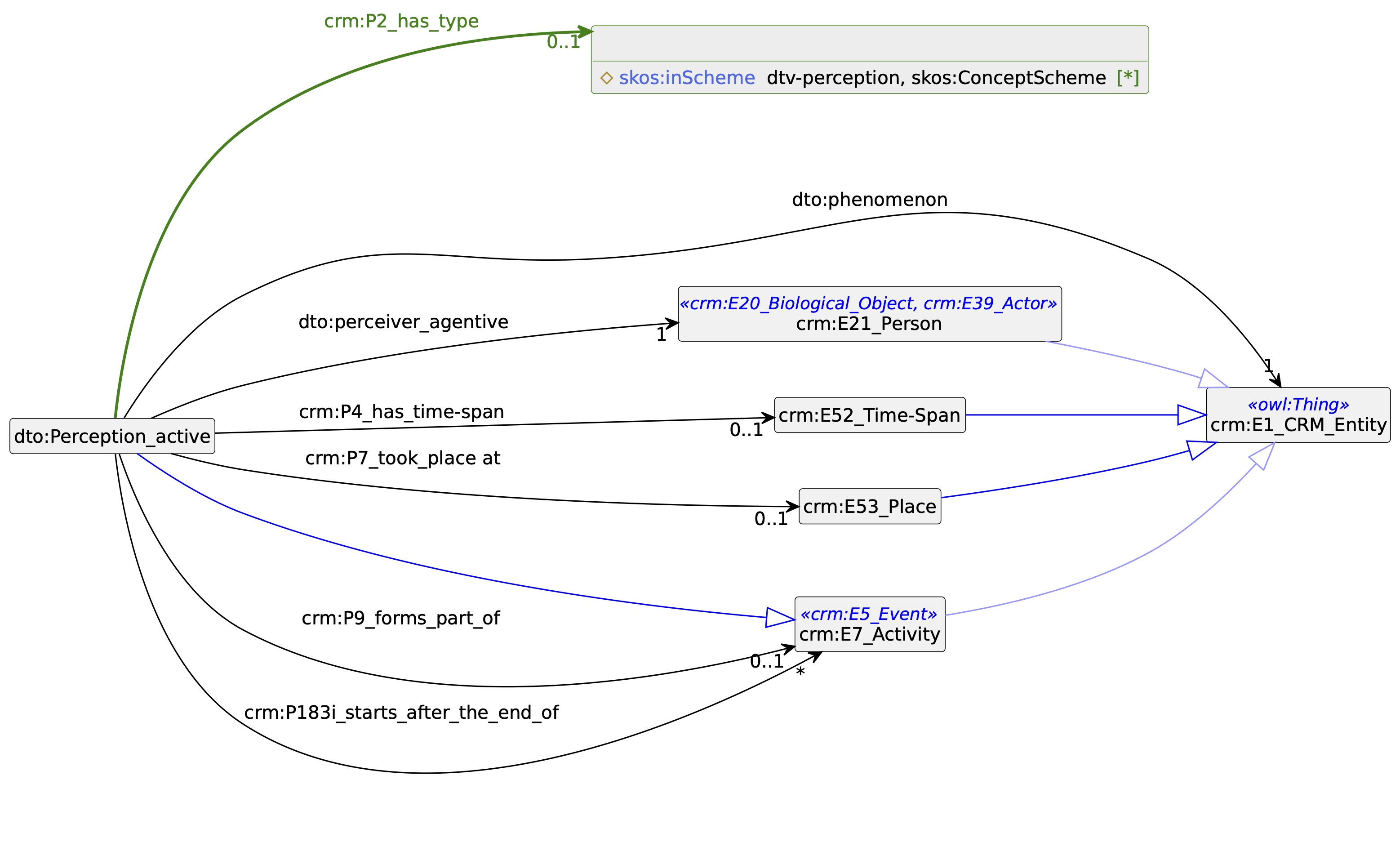 A UML-like Diagram showing properties and relationships between concepts.