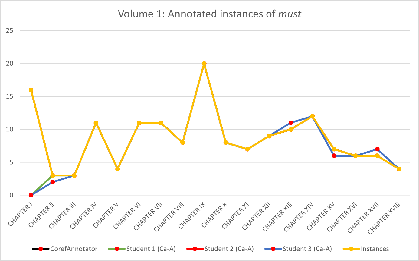 Line diagram showing the actually annotated instances of must per group and chapter of Volume 1 - and where these deviate from the actual number of instances per chapter.