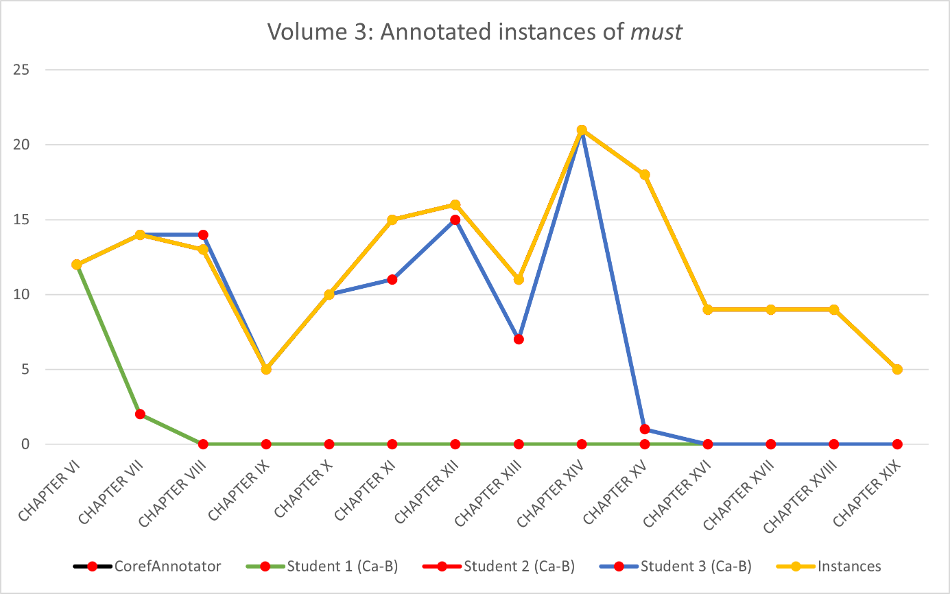 Line diagram showing the actually annotated instances of must per group and chapter of Volume 3 - and where these deviate from the actual number of instances per chapter.
