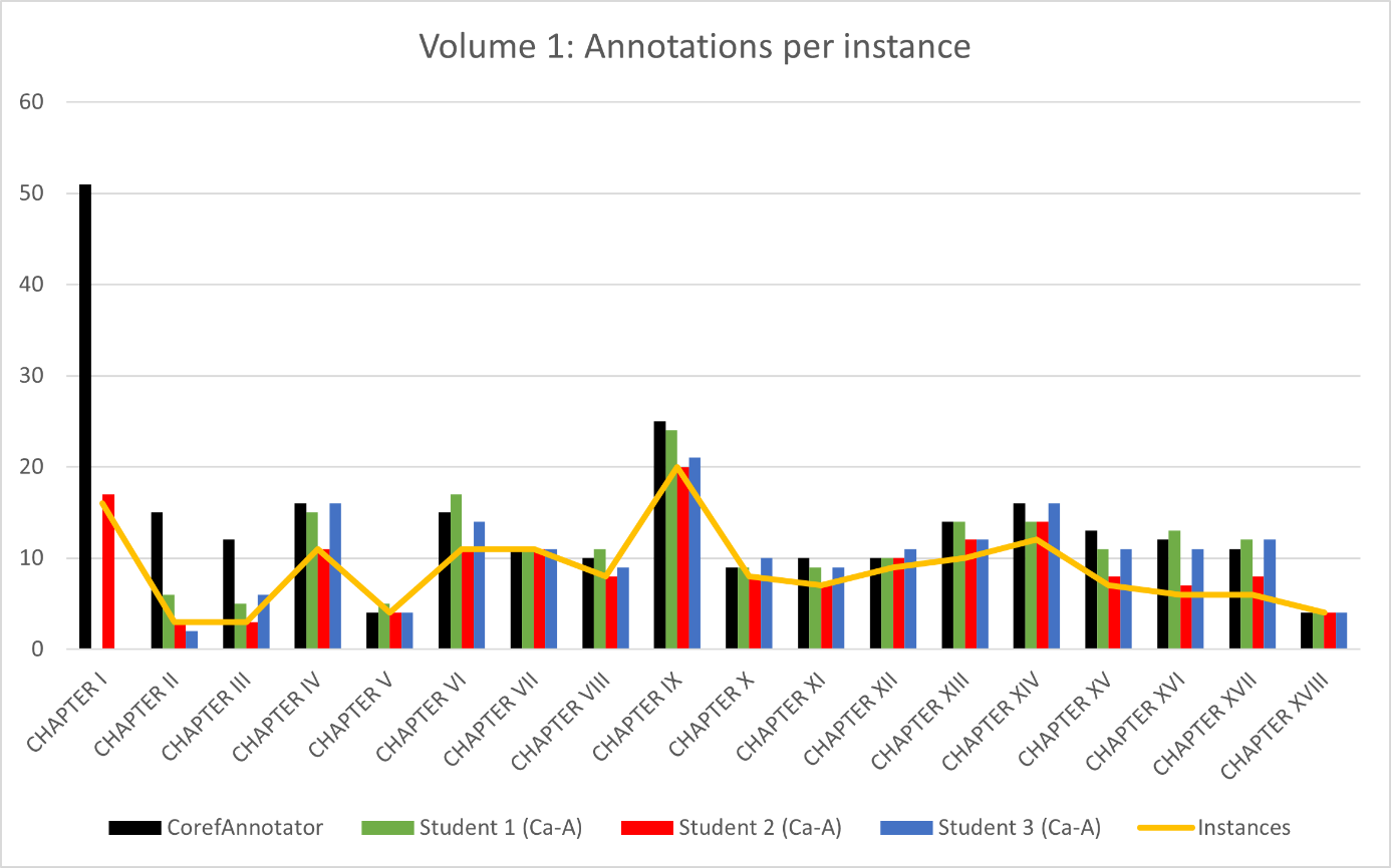 Bar chart showing for each chapter of Volume 1 how many annotations were made for each instance of must by each group. A golden line running through the chart indicates how many annotations had actually to be made.