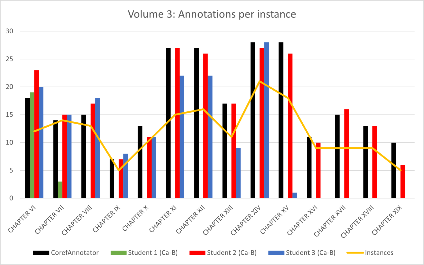 Bar chart showing for each chapter of Volume 3 how many annotations were made for each instance of must by each group. A golden line running through the chart indicates how many annotations had actually to be made.