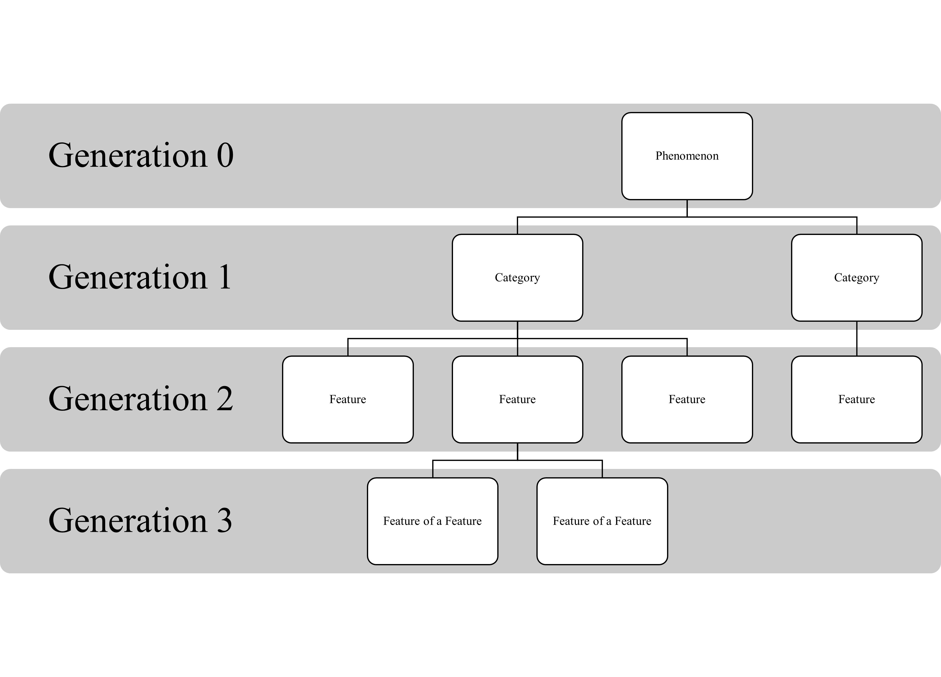 Diagram showing the DiÖ semantic model for annotation design: a hierarchical model of Phenomenon, Category, Feature, and Feature of a Feature.