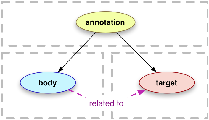A diagram illustrating the formal Web Annotation Data Model, in which an annotation has both a body and a target.