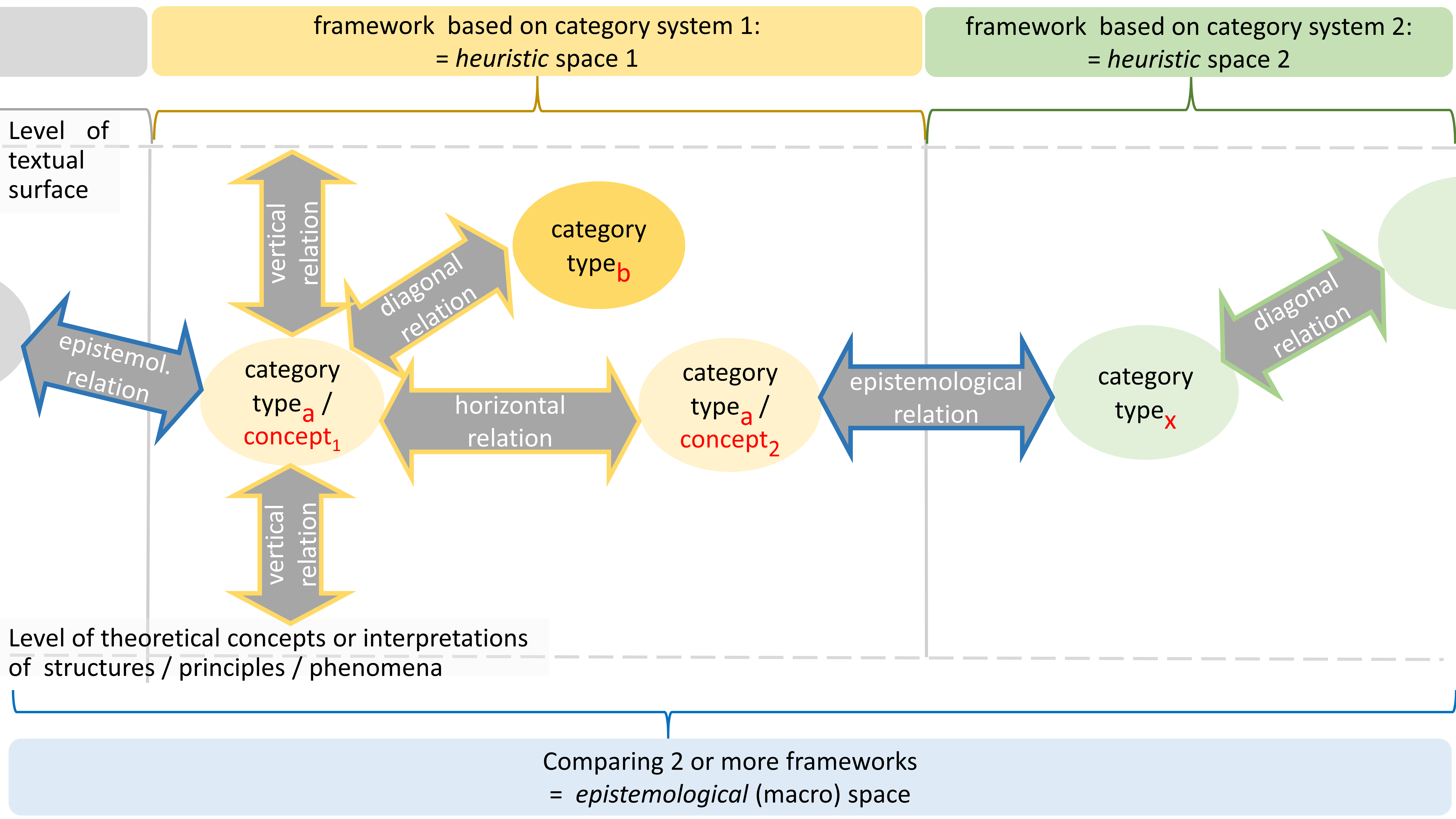 Visualization of categorial relation types.Visualization of categorial relation types.