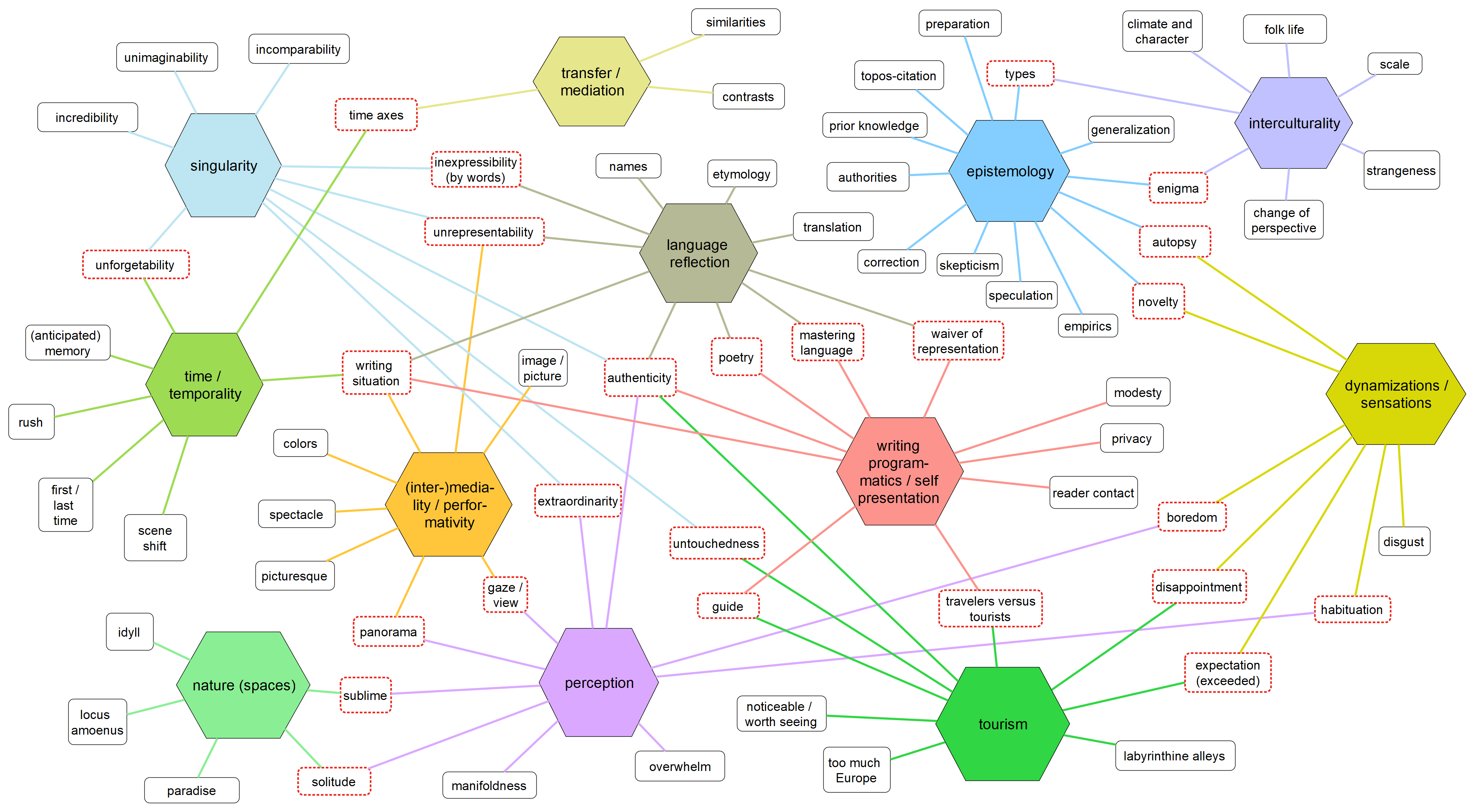 Visualization of the cluster of the travelogue topology highlighting bridge topoi.
