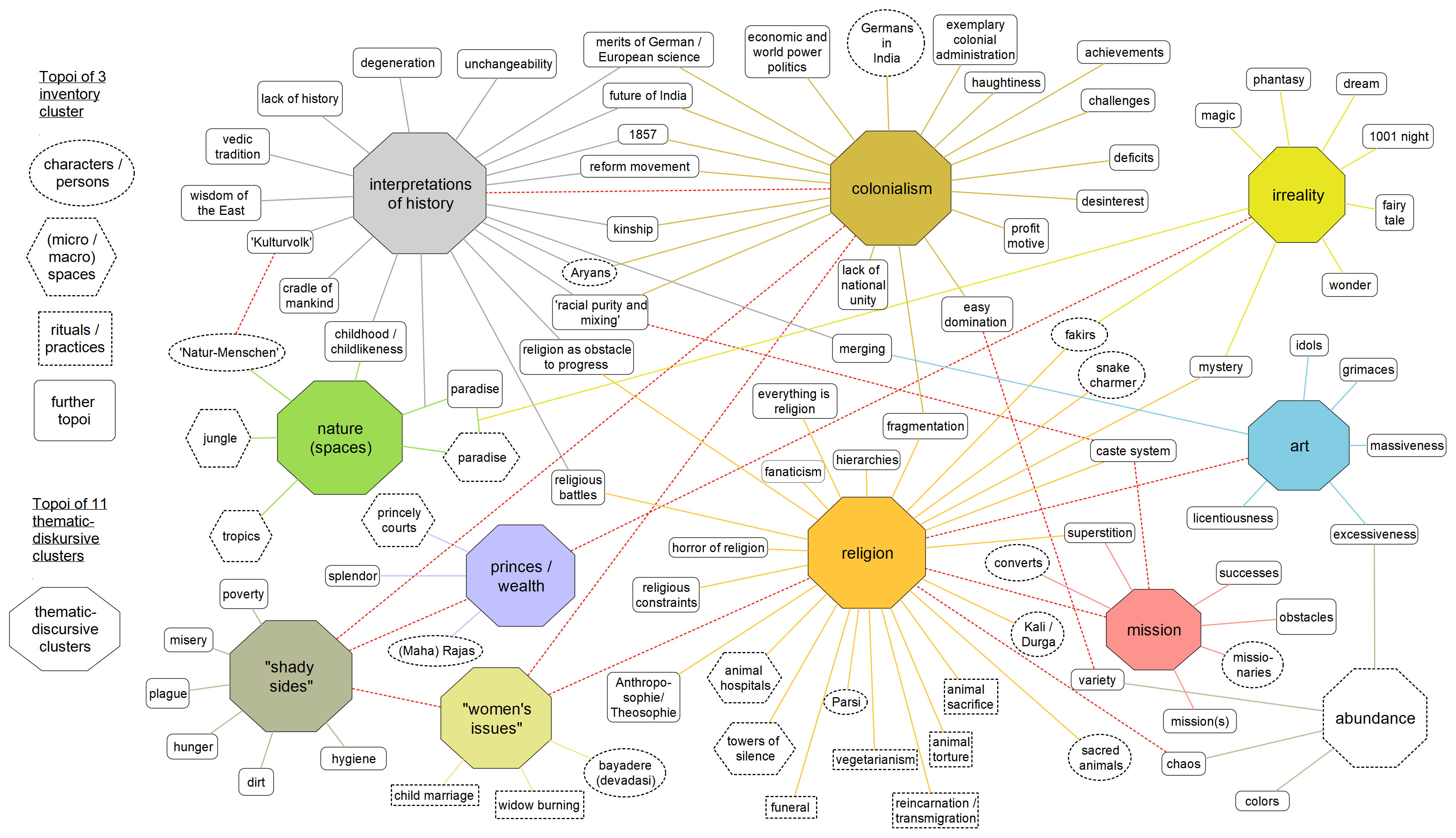 Visualization of the cluster of the travelogue topology highlighting collocation patterns.Visualization of the cluster of the travelogue topology highlighting collocation patterns.