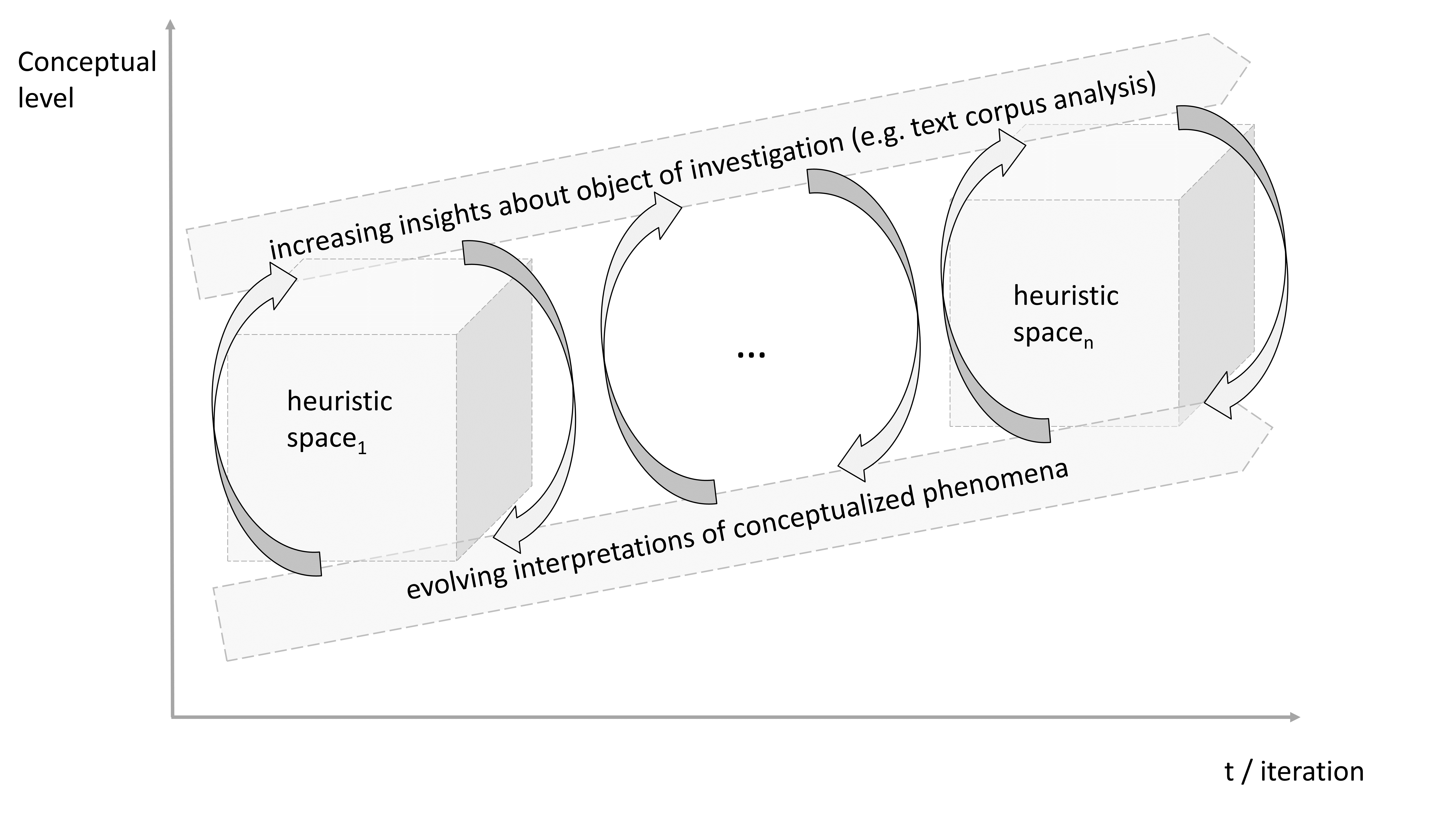 Visualization of heuristic spaces in the iterative research process.