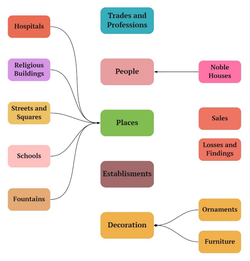 Flowchart showing the organization of entities, e.g. Schools and Hospitals both become part of the larger entity Places.