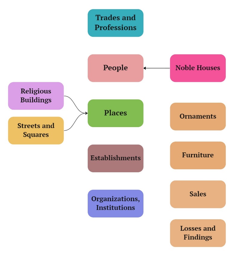 Flowchart showing label taxonomy for the 12 classes.