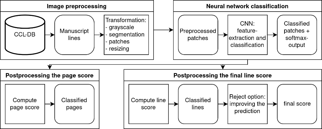 Flowchart of image processing steps resulting in page and line scores