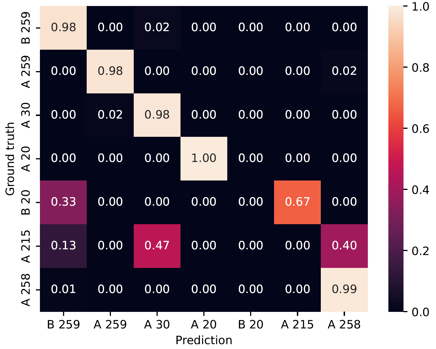a matrix showing truth vs prediction where light colors represent higher scores