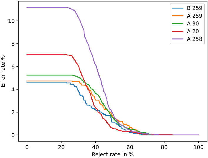 a line graph where high steady y-values drop sharply after 40%