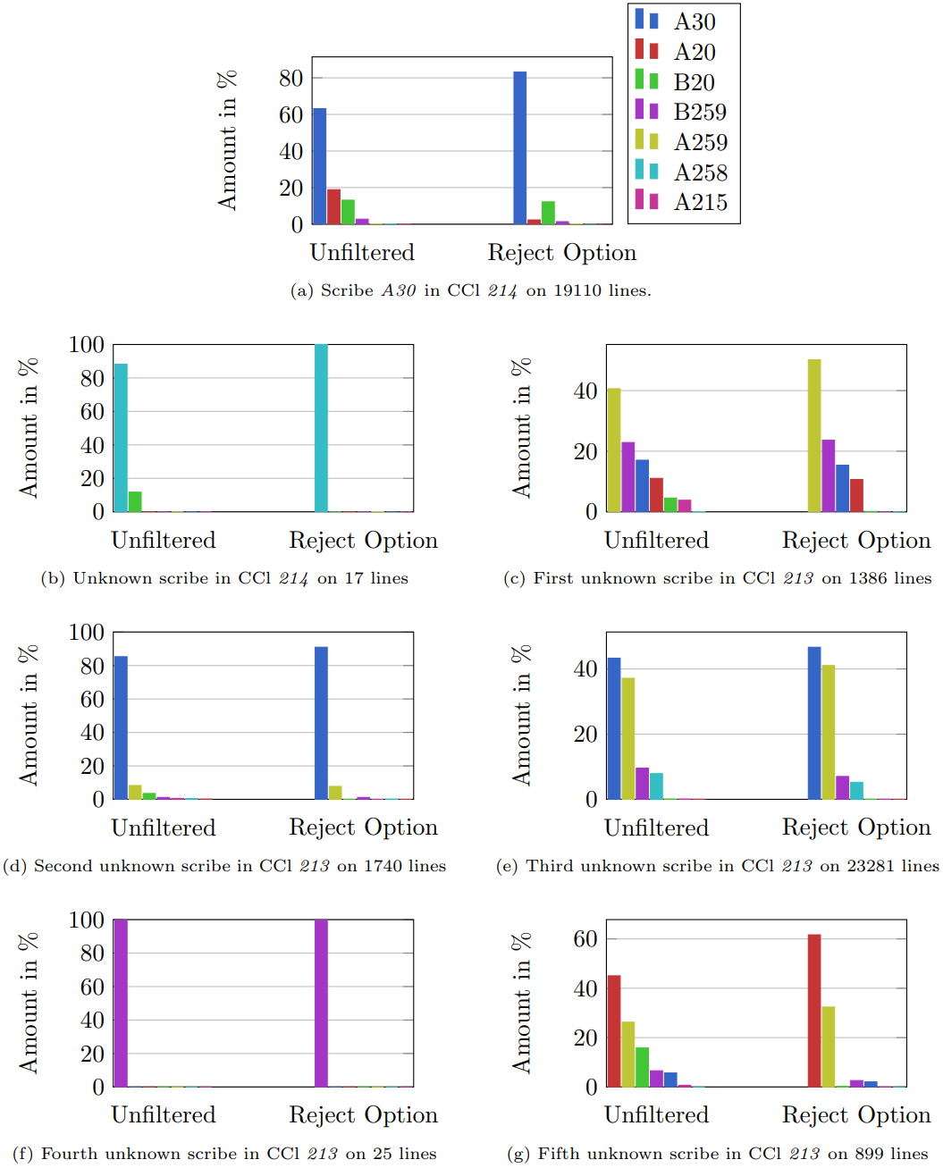 7 comparative bar graphs where the "reject option" yields more favorable results