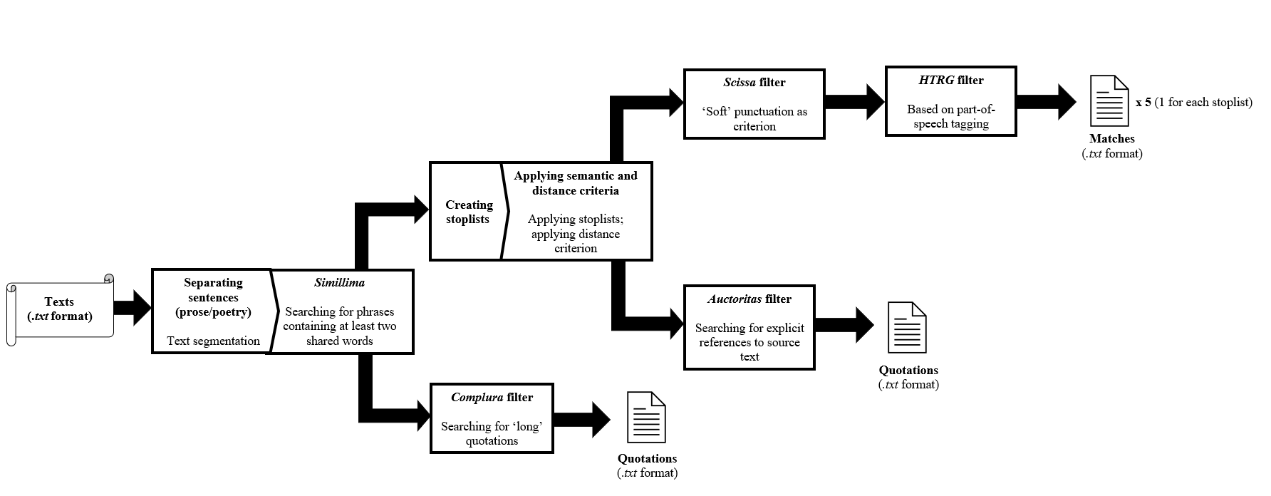 a branching chart detailing the use case of each filter