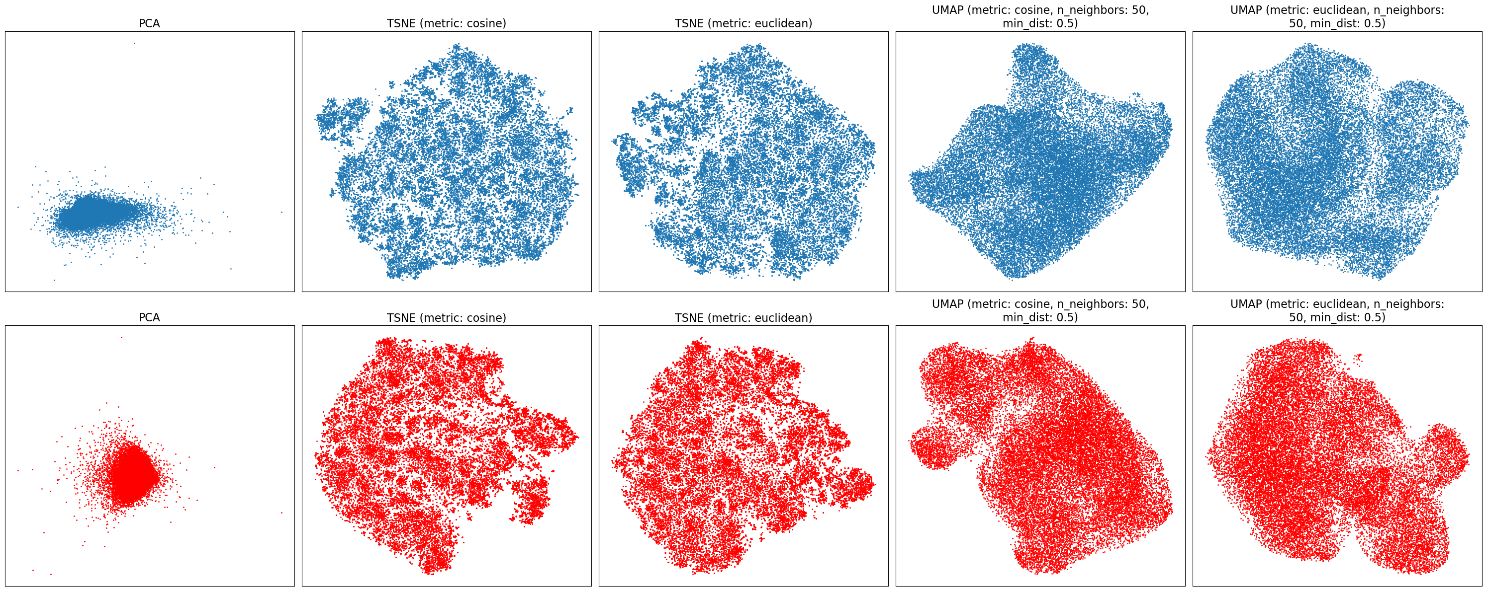 Scatter plots of the embeddings of 27,672 poses in two dimensions, produced by different Dimensionality Reduction algorithms with different parameters (from left to right, the algorithms used are PCA, tSNE with cosine metric, tSNE with Euclidean metric, UMAP with cosine metric, and UMAP with Euclidean metric). The top row (blue) uses the flattened vectors of keypoints, while the bottom row (red) uses the custom features computed.