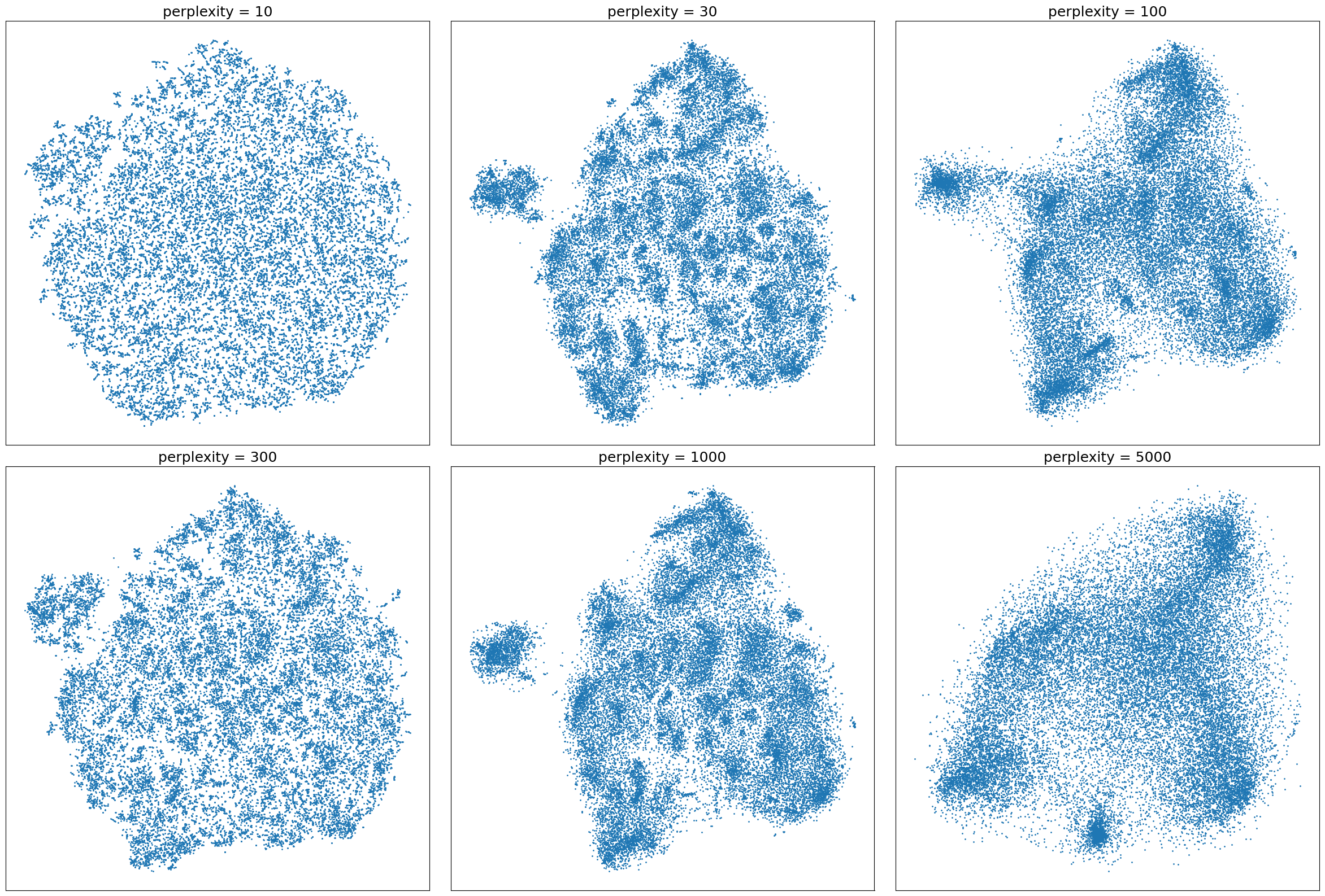 Scatter plots of the embeddings of 27,672 poses in two dimensions showing the effect of the main parameter perplexity on the tSNE algorithm (on the flattened vectors of keypoints with Euclidean distance). The figure shows that lower perplexities result in a more granular embedding, losing much of the global structure.