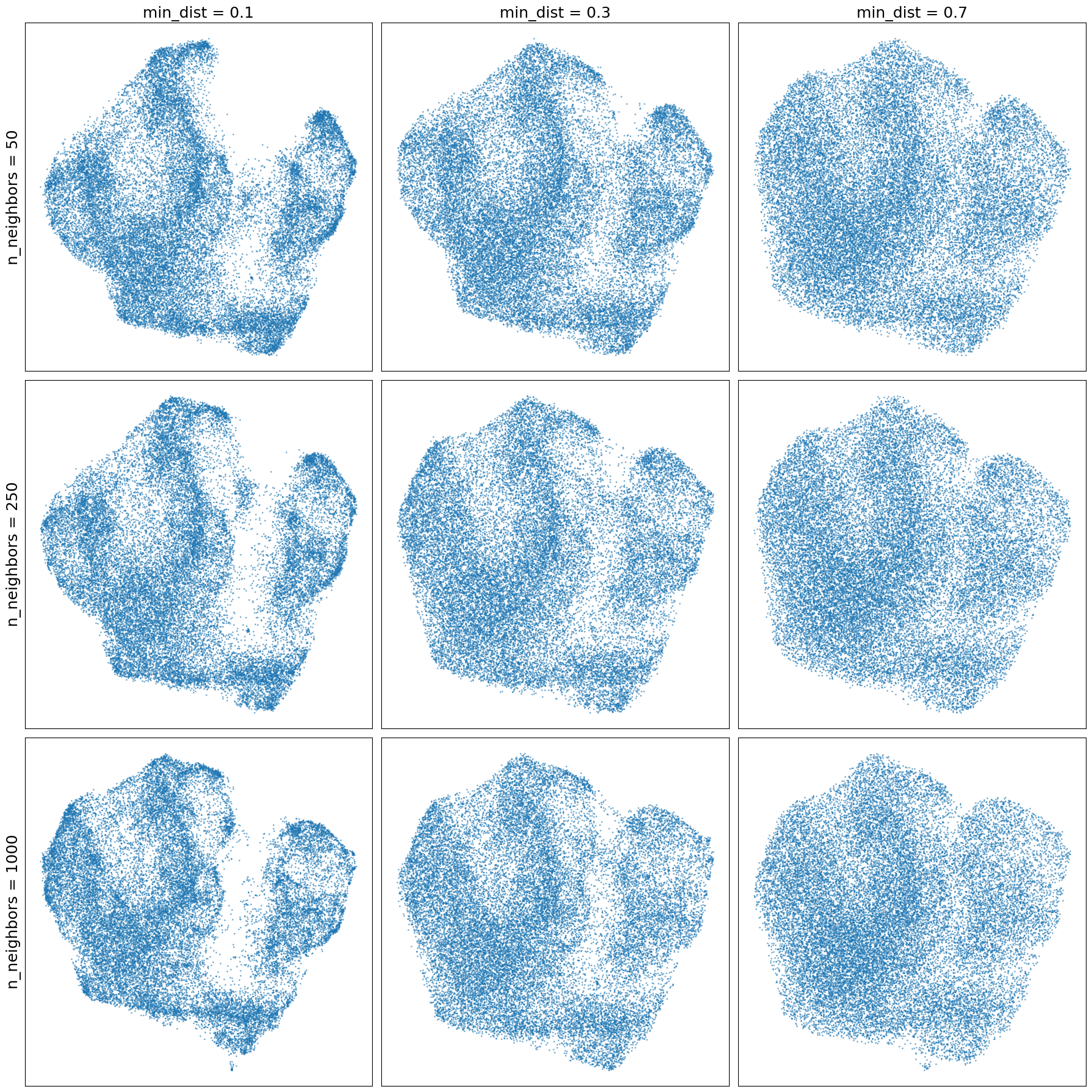 Scatter plots of the embeddings of 27,672 poses in two dimensions showing the effect of the main parameters number of neighbours and minimum distance on the UMAP algorithm (on the flattened vectors of keypoints with Euclidean distance). The figure shows that lower minimum distances result in a more packed embedding, but global structures appear to be quite stable across different values for the number of neighbours.