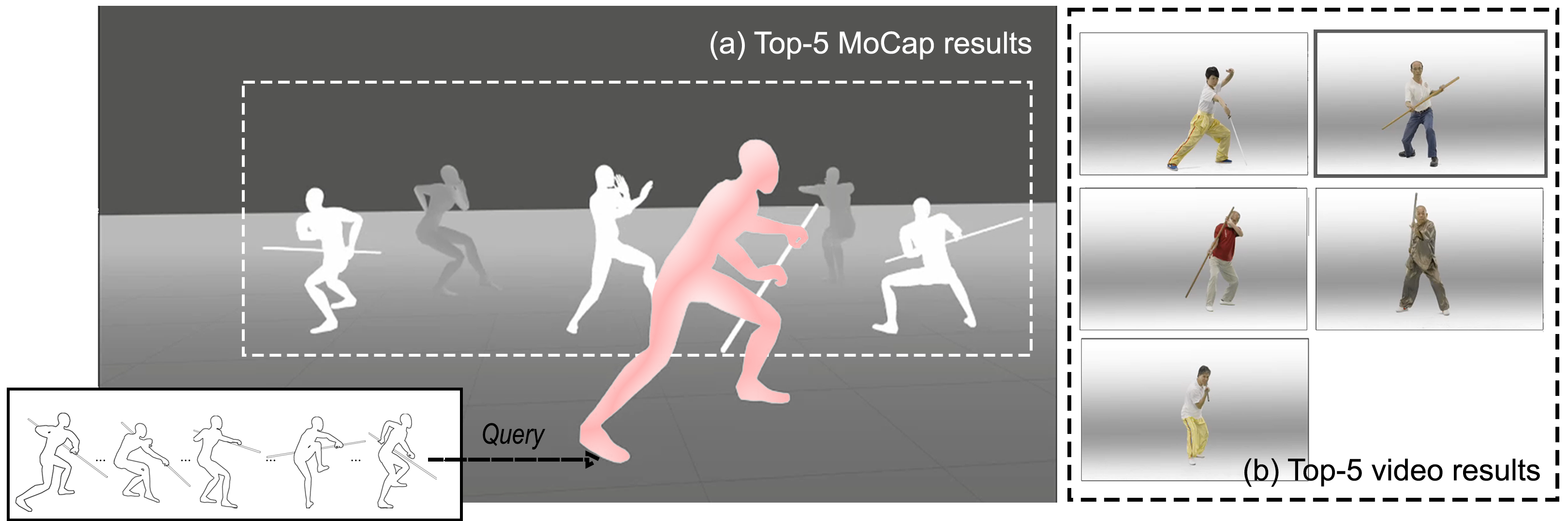 Top-5 similar sequences retrieved by a query featuring a staff performance. On the left are the top-5 MoCap sequences retrieved, and on the right are the top-5 video retrieval results. The results all exhibit certain similarities in movement, regardless of the use of a weapon.