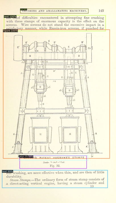 Shows a book page in which different sections have been correctly identified: one heading, two sections of text, one figure, and two captions reading respectively “ Harvey 's Patent Husband's Stamps” and “Scale: 1 inch 1 foot Fig. 32.” . The figure depicts a technical diagram of a steam stamp.