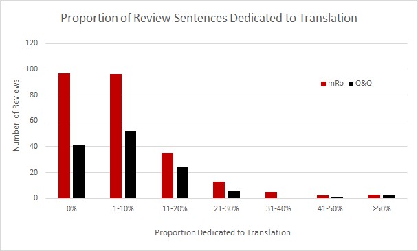 a bar chart plotting reviews vs % dedicated to translation decreasing dramatically after 1–10%