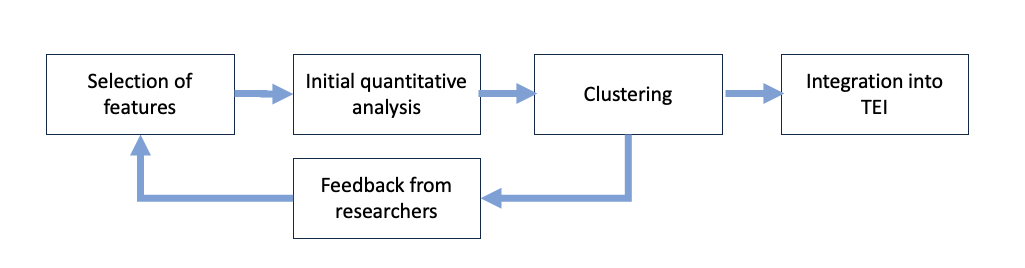 Diagram showing project workflow.