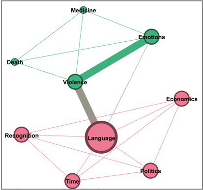 A network diagram of the figurative instances 1, 6, 7, and 8 from Table 1. The diagram shows two clusters, a green one at the top, consisting of the topics medicine, death, emotions, and violence, and a second cluster below in pink, consisting of recognition, time, politics, economics, and language. The two clusters are connected through emotions, violence, and language.