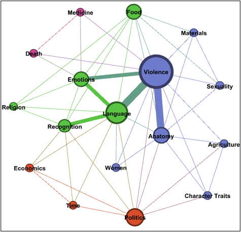 A network diagram of all the figurative instances from Table 1. The diagram shows four clusters, represented by the colors purple, orange, green, and blue. The two former clusters are small and in the periphery, while the other two are larger, consisting of the core topics, namely, violence, language, emotions, and anatomy.