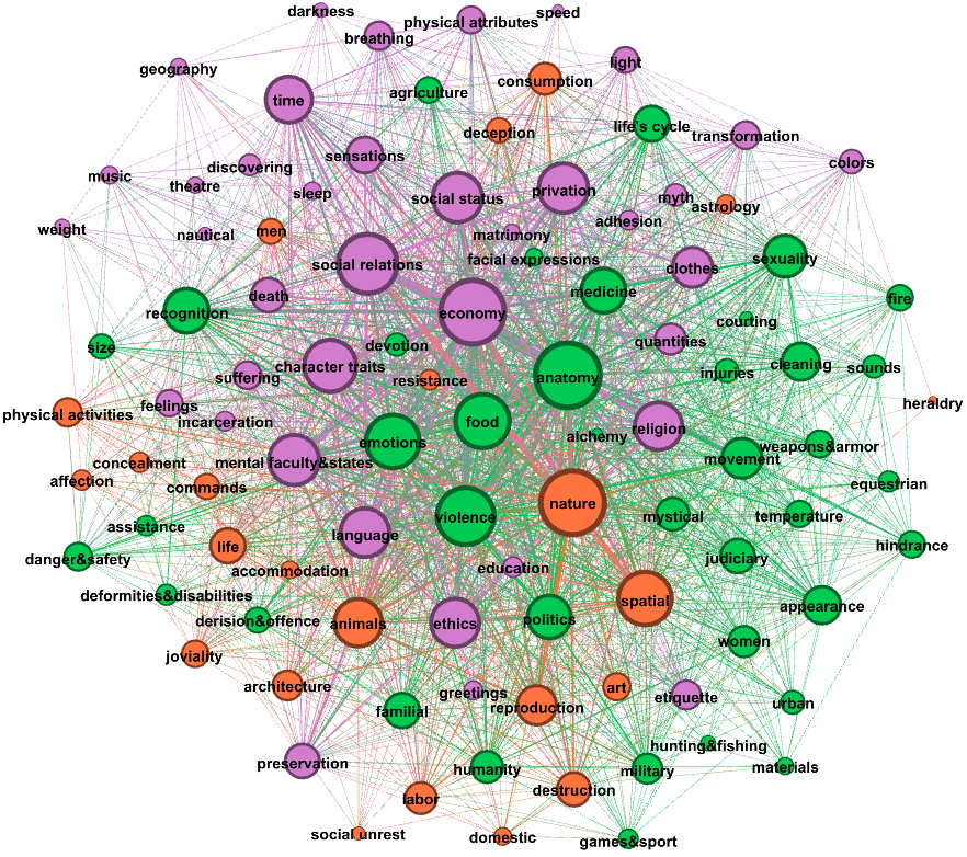 A network diagram of _Timon of Athens_ , showing an organized layout of three clusters, one in purple, another in green, and the third in orange. The size of the core nodes in the middle is larger than the peripheral nodes, and in the core there are topics such as nature, anatomy, economy, violence, emotions, and food.