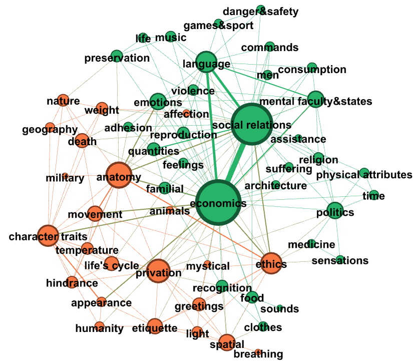 A network diagram of the character of Timon in Acts 1 and 2 of _Timon of Athens_ , showing two clusters, one in green and another in orange. The green one is mostly at the top right, and the topics of economy and social relations are the largest nodes in the middle. The orange cluster is at the bottom left, and the relatively dominant topics are anatomy, ethics, and character traits. The topic of nature (orange cluster) is at the outer periphery of the network.