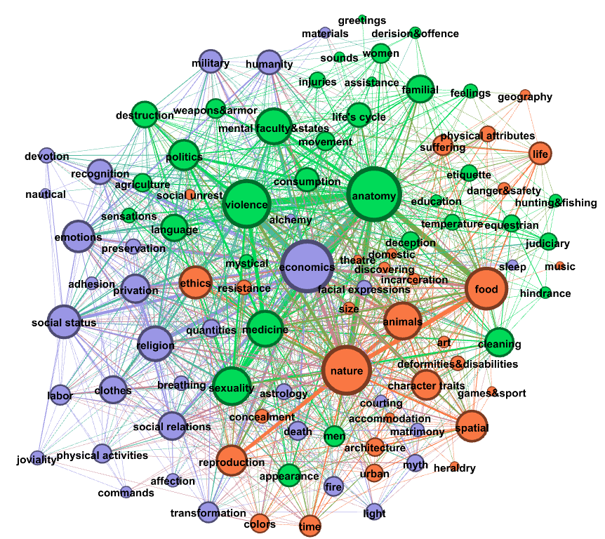A network diagram of the character of Timon in Acts 3-5 of _Timon of Athens_ , showing three clusters: one green, one orange, and one blue. The core of the network consists of anatomy and violence (green cluster), nature and animals (orange cluster), and economy at the center (blue cluster). The topic of social relations (blue cluster) is at the periphery of the network.