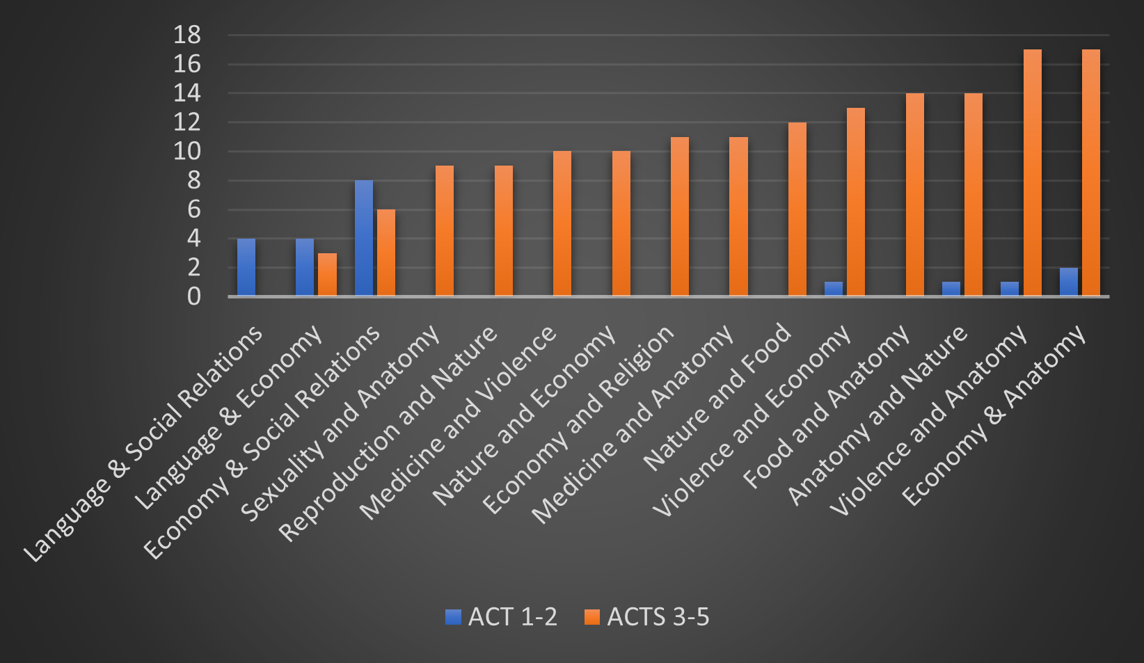 A bar graph comparing the topics of Timon's top interactions in Acts 1-2 (represented in blue) and Acts 3-5 (represented in orange). The graph shows that Timon's interactions in Acts 1-2 deal with language and social relations, language and economy, and economy and social relations more than his interactions in Acts 3-5 deal with the same topics. Conversely, his interactions in Acts 3-5 focus on sexuality and anatomy, reproduction and nature, medicine and violence, nature and economy, economy and religion, medicine and anatomy, nature and food, violence and economy, food and anatomy, anatomy and nature, violence and anatomy, and economy and anatomy more frequently than in Acts 1-2. The most frequent topics overall are violence and anatomy as well as economy and anatomy.