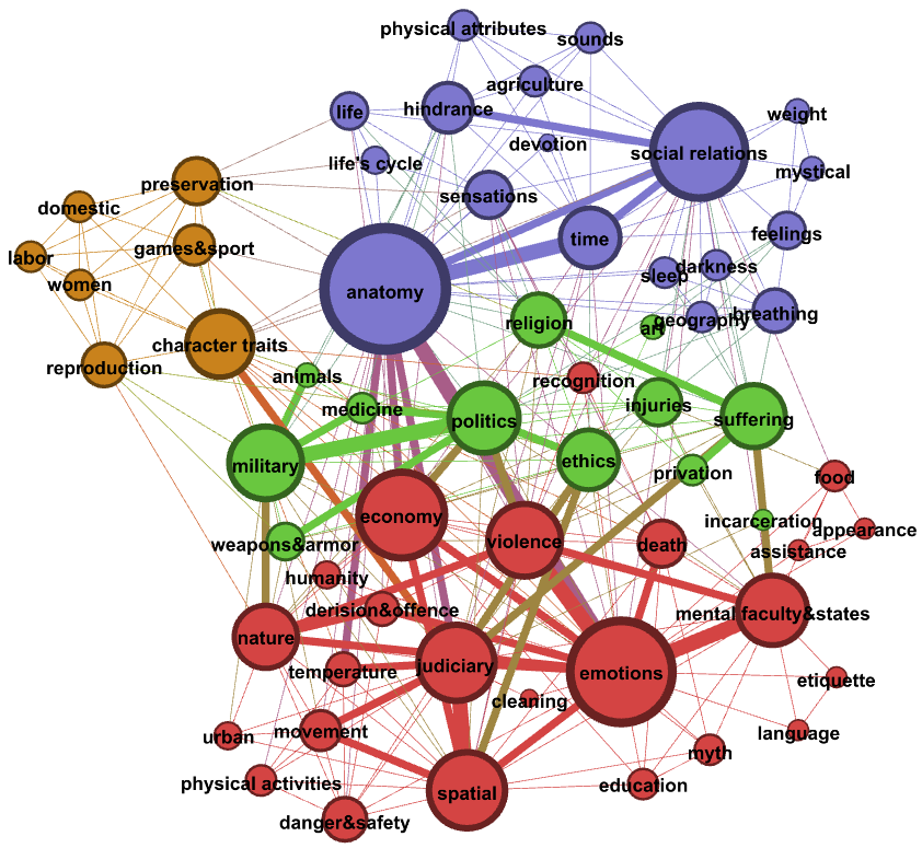 A network diagram of Alcibiades, showing four clusters. There is one in green, mostly in the middle, the main topics of which are politics and military. At the top and to the right is a second cluster in blue, the main topics of which are anatomy and social relations. At the bottom is a third cluster in red, which consists of a high number of large nodes representing degree centrality, such as economy, emotions, judiciary, and violence. At the top left is the last and smallest cluster in brown, the dominant topic of which is character traits.