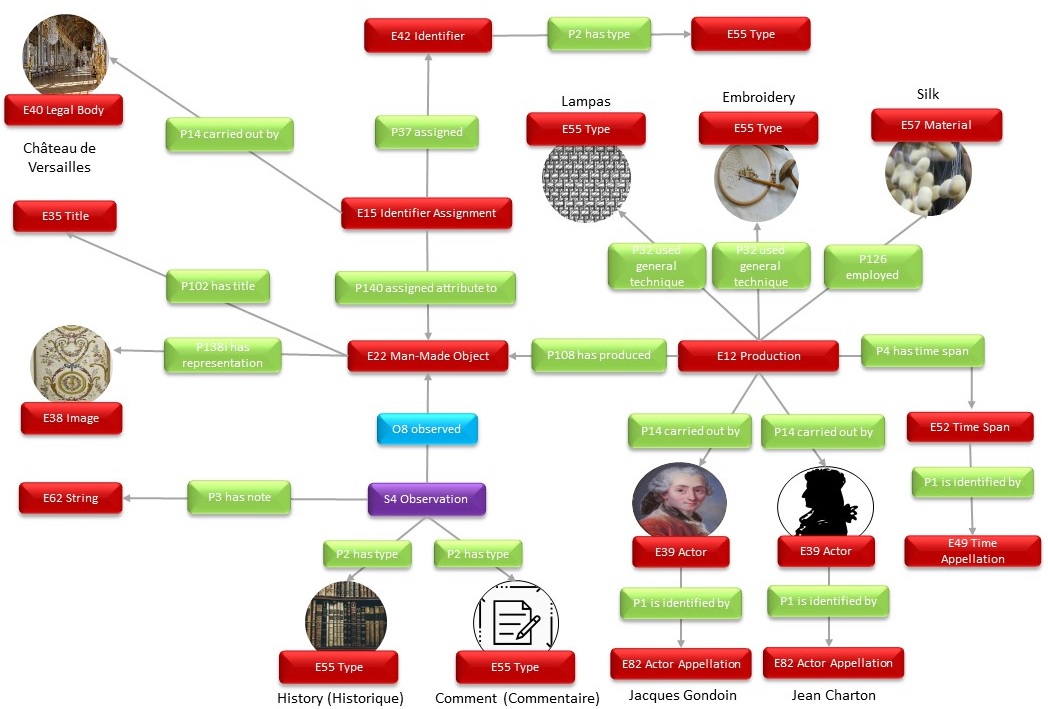 A graphical representation of RDF triplets modeling the metadata record shown in Figure 3