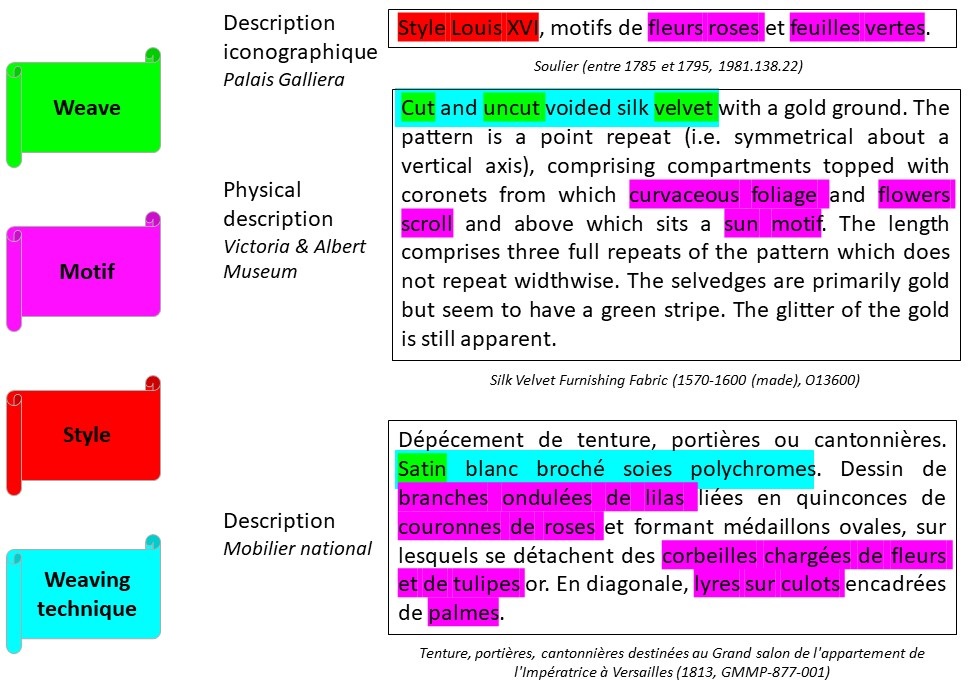 A diagram showing semantic enrichment through thematic annotation of object descriptions extracted from various museum catalogues, identifying phrases that identify weave, motif, style, and weaving technique
