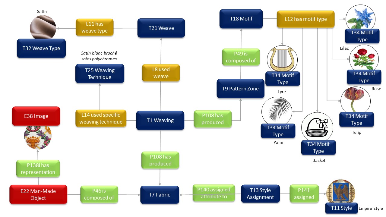 A graphical representation of RDF triplets showing details of the T1 Weaving class and its relationship to other T classes