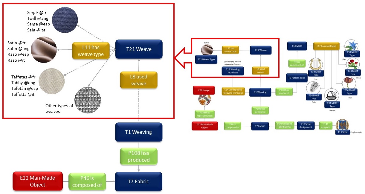 A graphical representation of RDF triplets showing details of values in the T32 Weave Type class, including the accommodation of values in multiple languages