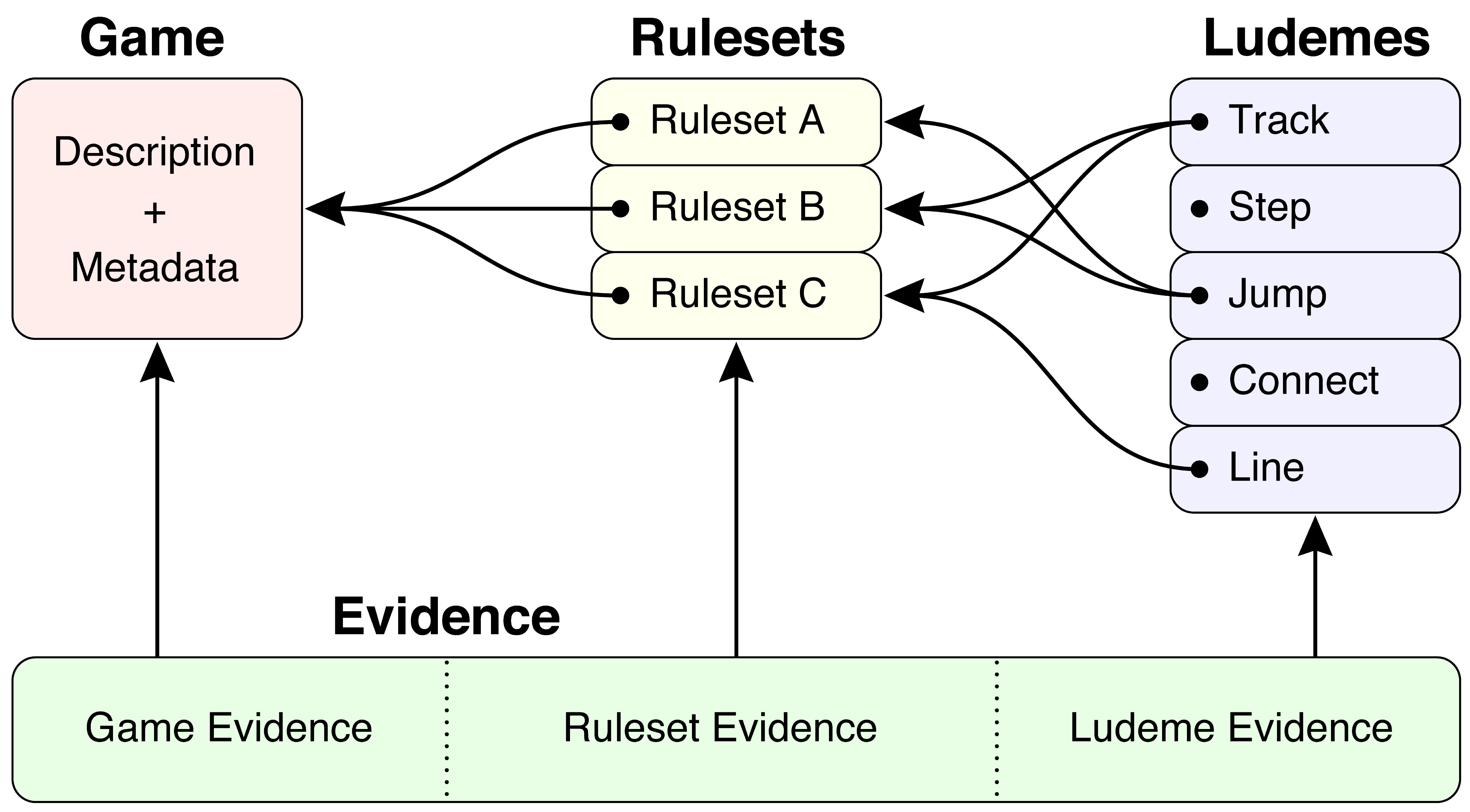 Diagram showing how ludemes combine to make rulesets, which make up games, all supported by the presence of evidence.