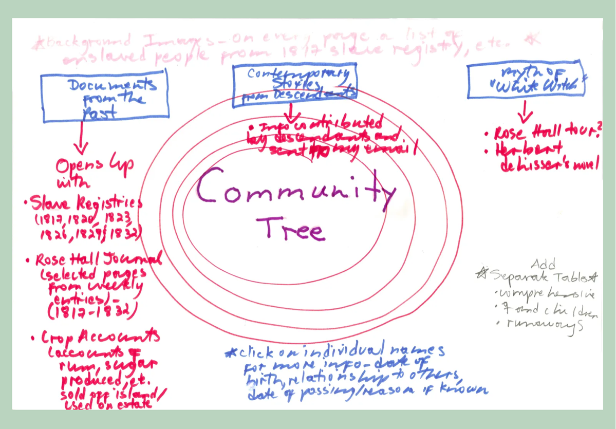 Sketch of the “Community Tree” visualization made by Professor Celia E. Naylor in 2019.